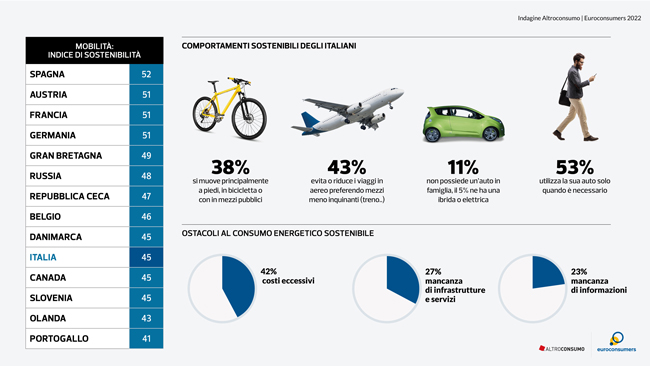 infografica comportamenti sostenibili